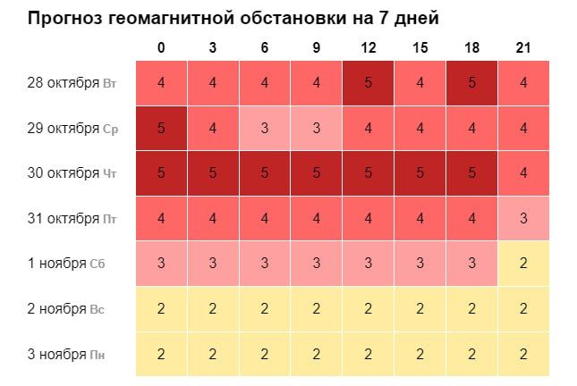 Метеозависимые, поднять тонометры! На нас надвигается сильная магнитная буря