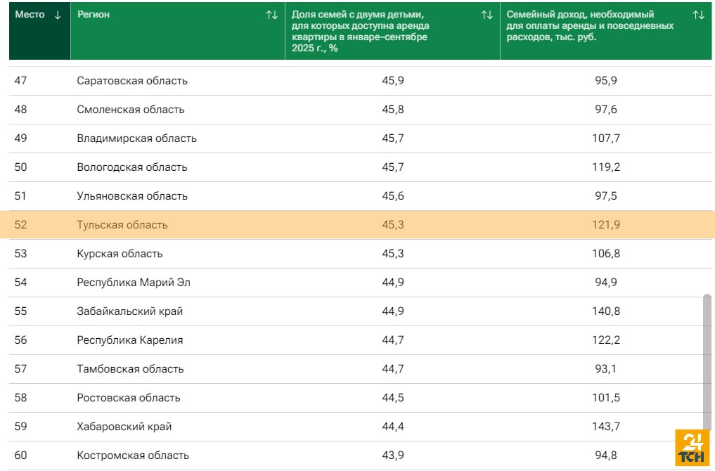 Тульская область заняла 52-е место в рейтинге по самому доступному арендному жилью