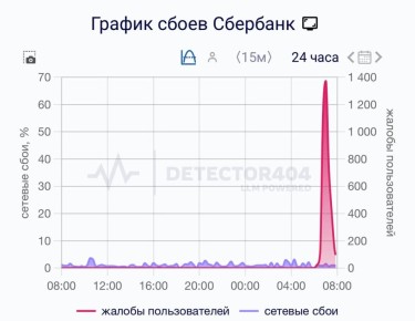 Пользователи сообщают о сбое в работе мобильного приложения Сбера