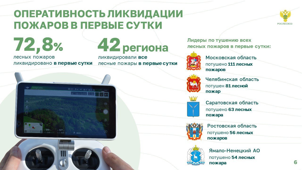 На пресс-конференции по итогам лесопожарного сезона руководитель Рослесхоза Иван Советников отметил топ-5 регионов по ликвидации лесных пожаров в первые сутки На пресс-конференции по итогам лесопожарного сезона руководитель Рослесхоза Иван Советников отметил топ-5 регионов по ликвидации лесных пожаров в первые сутки