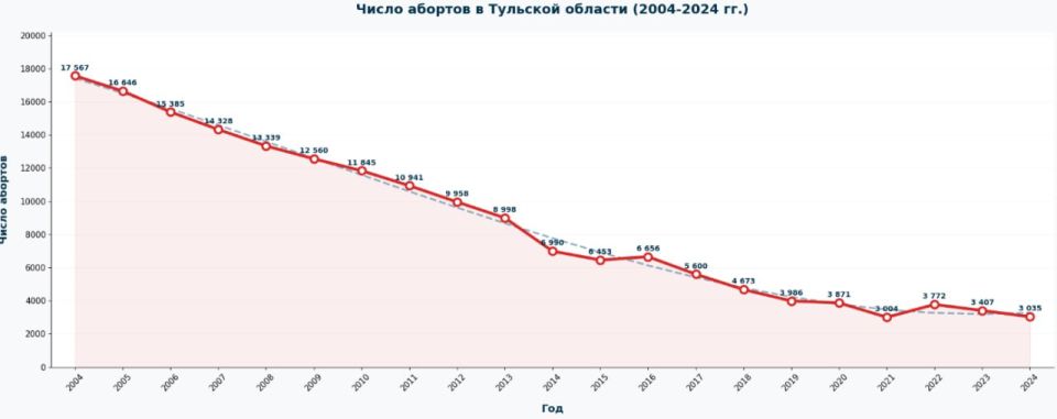 Число абортов в Тульской области продолжает снижаться