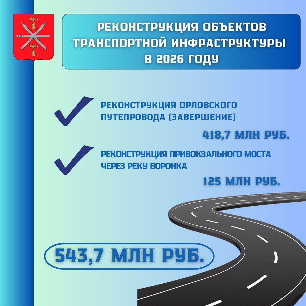 В бюджете Тулы на 2026 год на развитие транспорта и повышение безопасности дорожного движения предусмотрено 4 млрд руб., на строительство и реконструкцию объектов коммунальной и транспортной инфраструктуры – 1,2 млрд руб В бюджете Тулы на 2026 год на развитие транспорта и повышение безопасности дорожного движения предусмотрено 4 млрд руб., на строительство и реконструкцию объектов коммунальной и транспортной инфраструктуры – 1,2 млрд руб