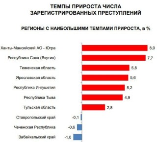 Тульская область остается в числе регионов с наибольшими темпами прироста преступлений