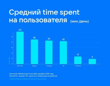 Пользователи ВКонтакте в среднем проводят 64 минуты в сутки на платформе — больше, чем в других соцсетях в России