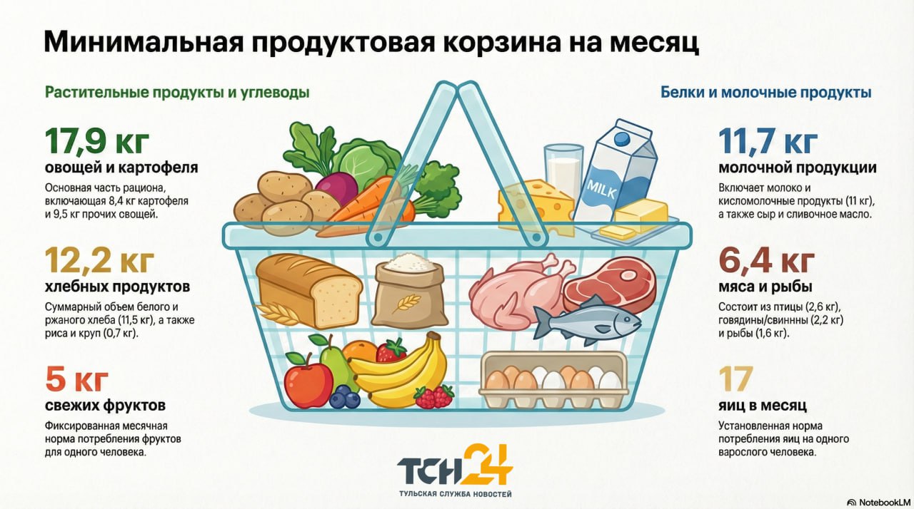 Стоимость «продуктовой минималки» в Тульской области составила 6 603 рубля