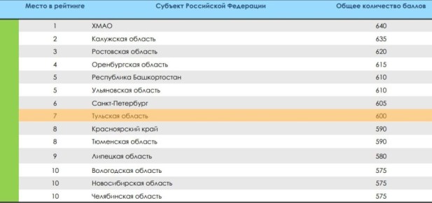 �������� ������� �� ������ 2025 ���� ����� � ���-10 �������� �� ������ � ����������� �������