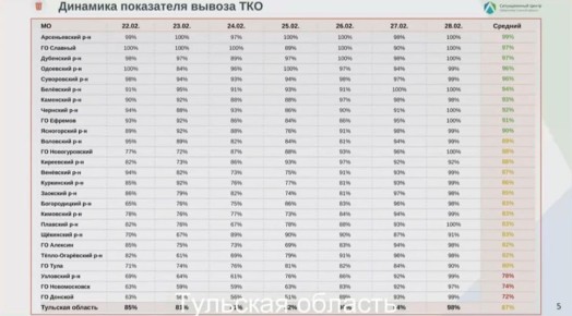 Донской, Новомосковск и Узловский район назвали худшими по вывозу мусора после снегопада