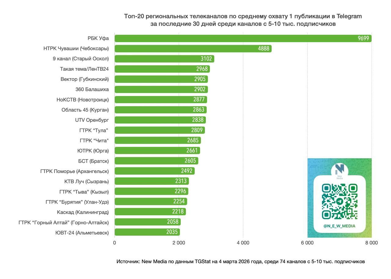 Спасибо, наши дорогие!!!Мы вошли в топ-10 региональных телеканалов по среднему охвату постов за февраль