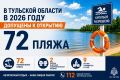 В Тульской области в 2026 году допущены к открытию 72 пляжа