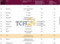 Тула заняла 39-е место в рейтинге городов РФ по зарплатам в отраслях