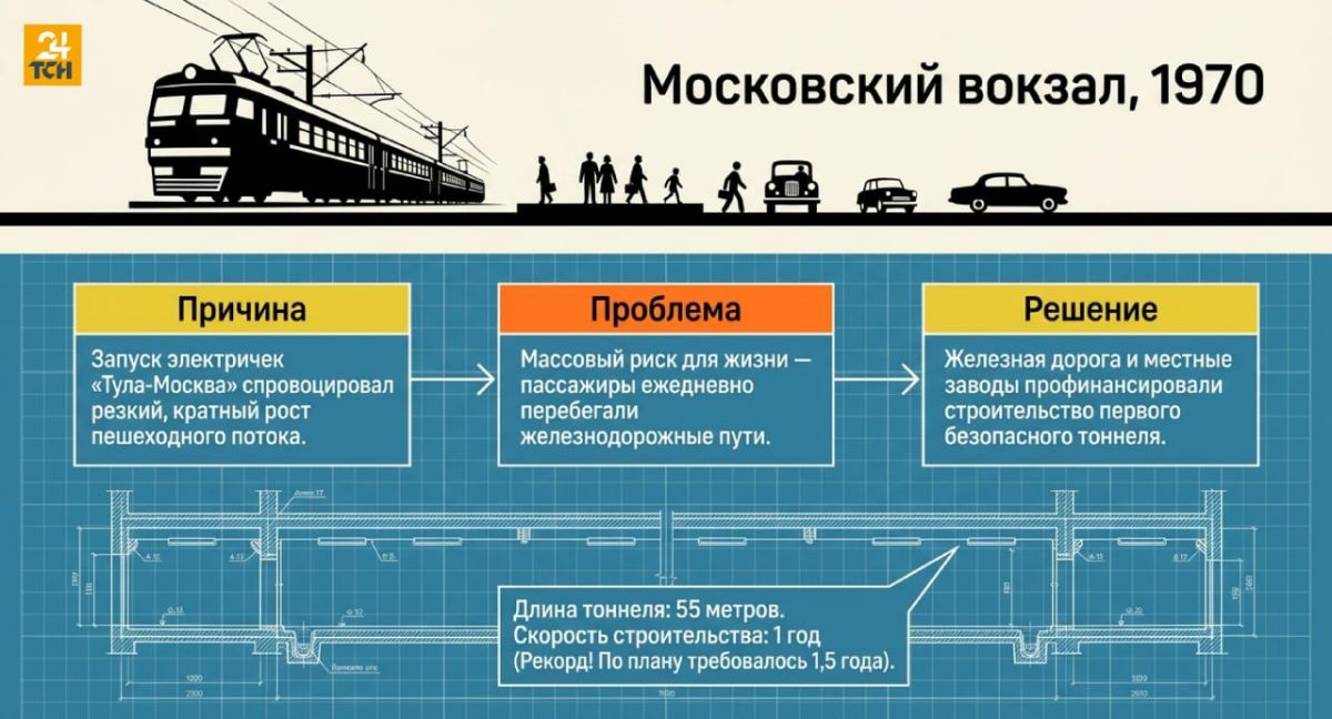 Тоннели с историей: как в Туле появлялись подземные переходы Тоннели с историей: как в Туле появлялись подземные переходы