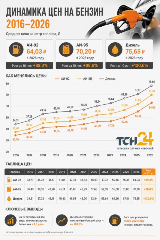 Цены на топливо в Тульской области выросли в 2 раза за 10 лет