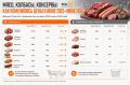 Говядина без кости далеко за тысячу: как изменились цены на мясо с начала года