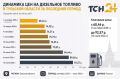 По данным Росстата на 20 июля, средняя цена литра дизеля в Тульской области достигла 94,05 рубля