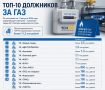 «Тулагоргаз» опубликовал список управляющих компаний-должников
