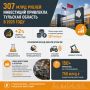 307 млрд рублей инвестиций привлекла Тульская область в 2025 году