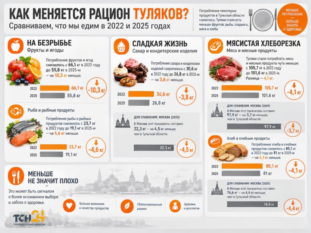 Жители Тульской области стали меньше есть молочных продуктов и яиц, но мяса потребляют больше москвичей