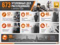 С начала года тульские следователи завершили расследование 673 уголовных дел