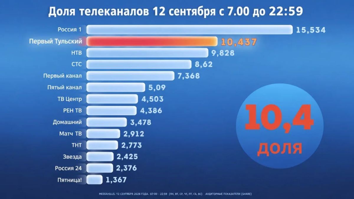В вечерний прайм-тайм "Первый Тульский" стал первым по доле в День города В вечерний прайм-тайм "Первый Тульский" стал первым по доле в День города