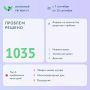Более 1000 проблем решено с помощью портала «Открытый регион 71»