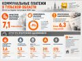 За полгода жители Тульской области отдали за коммуналку 6,5 млрд рублей
