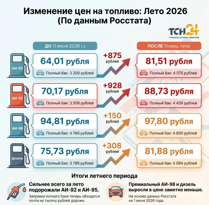 За лето полный бак АИ-95 в Тульской области подорожал почти на тысячу рублей