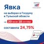 Первый день выборов завершился!