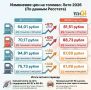За лето полный бак АИ-95 в Тульской области подорожал почти на тысячу рублей