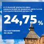 В Тульской области явка избирателей на выборах депутатов Госдумы по состоянию на 20:00 18 сентября составила 24,75%