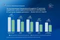 Северная Осетия — Алания, Тульская, Ленинградская и Омская области, а также Чукотский автономный округ — лидеры по сокращению сроков подключения бизнеса к электросетям