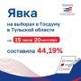 Третий день выборов прошел уже на две трети, и можно озвучить явку на 15:00