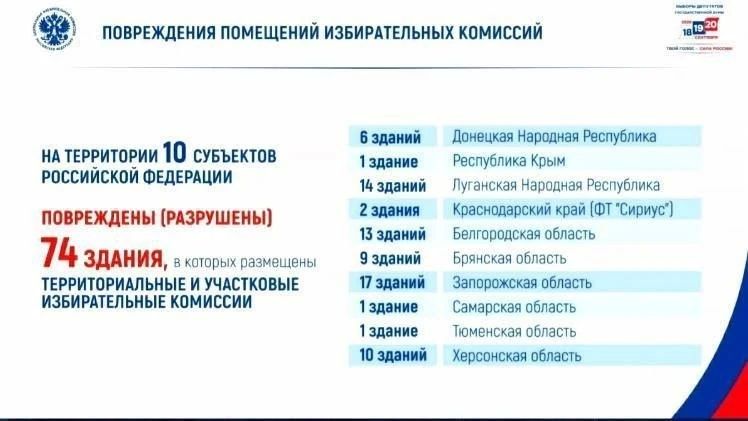 Олег Царёв: 244 украинских БПЛА сбито ночью над 19 субъектами РФ: Олег Царёв: 244 украинских БПЛА сбито ночью над 19 субъектами РФ: