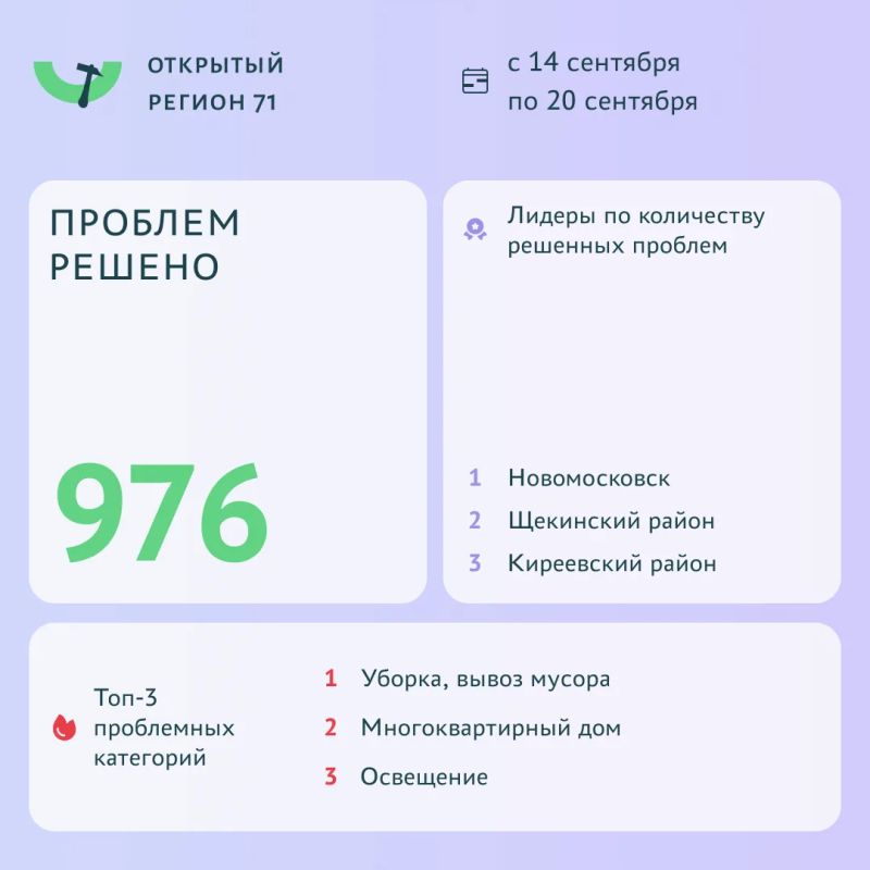 Более 950 проблем решено с помощью портала «Открытый регион 71»
