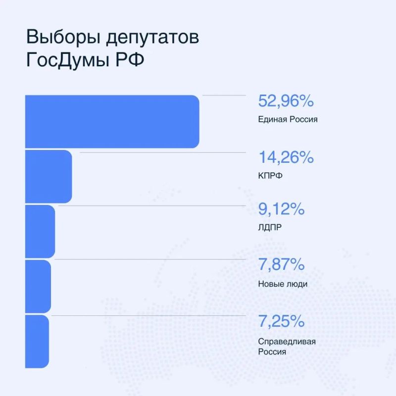 Выбор сделан. 22 сентября избирательная комиссия Тульской области утвердила официальные результаты выборов депутатов Государственной Думы и дополнительных выборов в регионе Выбор сделан. 22 сентября избирательная комиссия Тульской области утвердила официальные результаты выборов депутатов Государственной Думы и дополнительных выборов в регионе