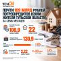 Почти 109 млрд рублей потребкредитов взяли жители Тульской области за семь месяцев