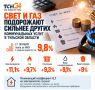 Свет и газ подорожают сильнее других коммунальных услуг в Тульской области