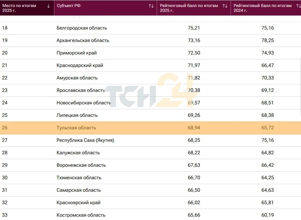 Тульская область поднялась на 26-е место в рейтинге благополучия регионов