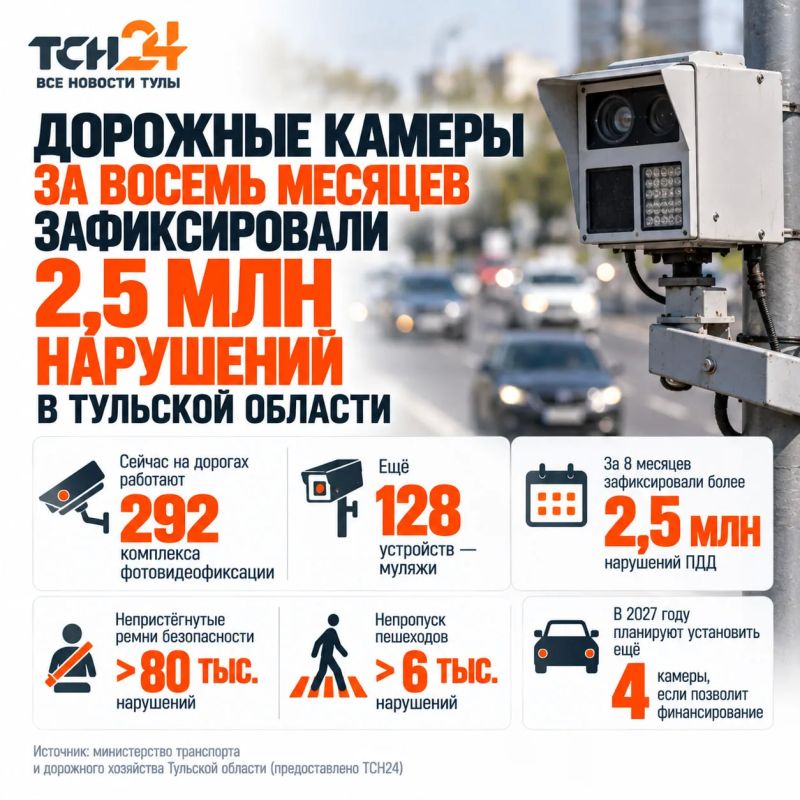 Дорожные камеры за восемь месяцев зафиксировали 2,5 млн нарушений в Тульской области