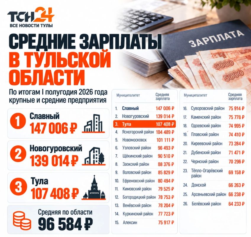 Тула оказалась только третьей по средним зарплатам в регионе