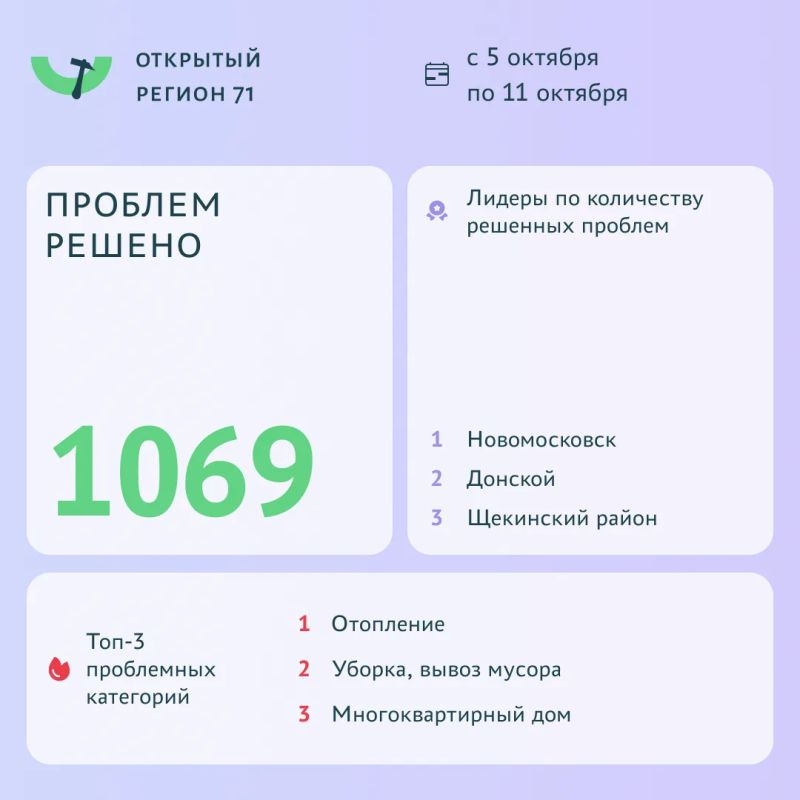Более 1000 проблем решено с помощью портала «Открытый регион 71»