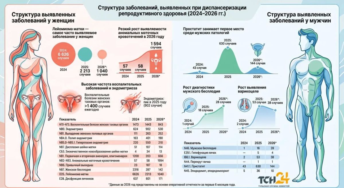 Онкология, простатит, бесплодие: какие заболевания выявляют у жителей Тульской области при диспансеризации