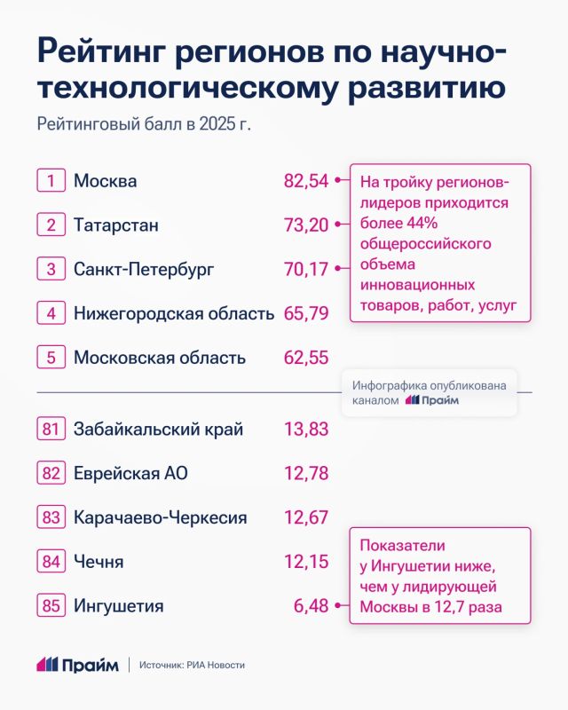 Названы самые инновационные регионы России Названы самые инновационные регионы России