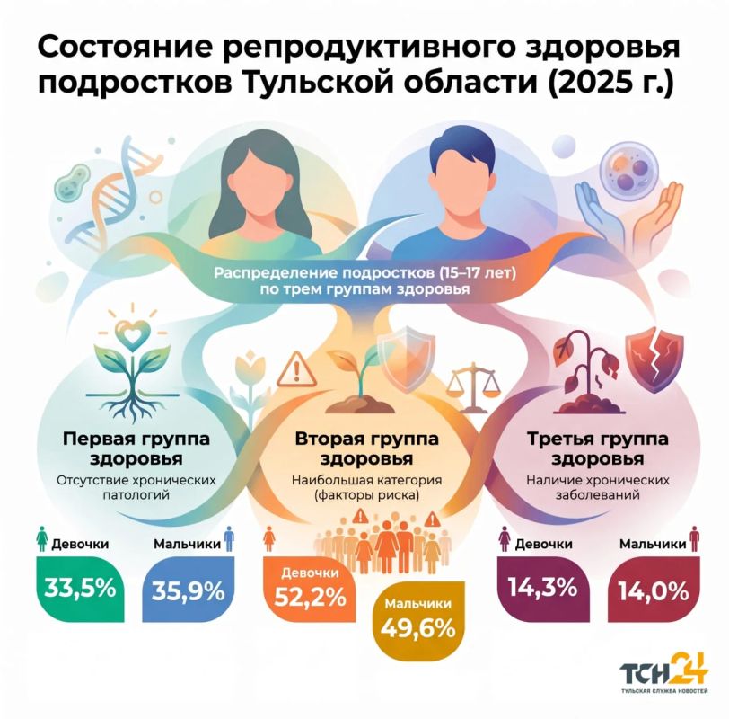 Треть подростков в Тульской области имеют первую репродуктивную группу здоровья