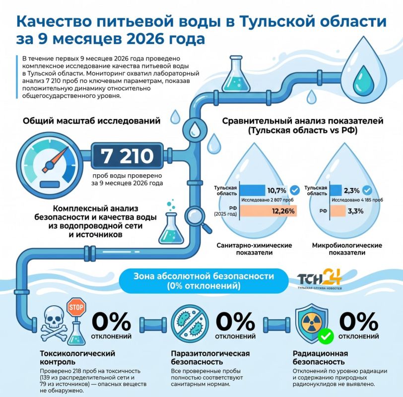 В Тульской области проверили качество питьевой воды за 9 месяцев