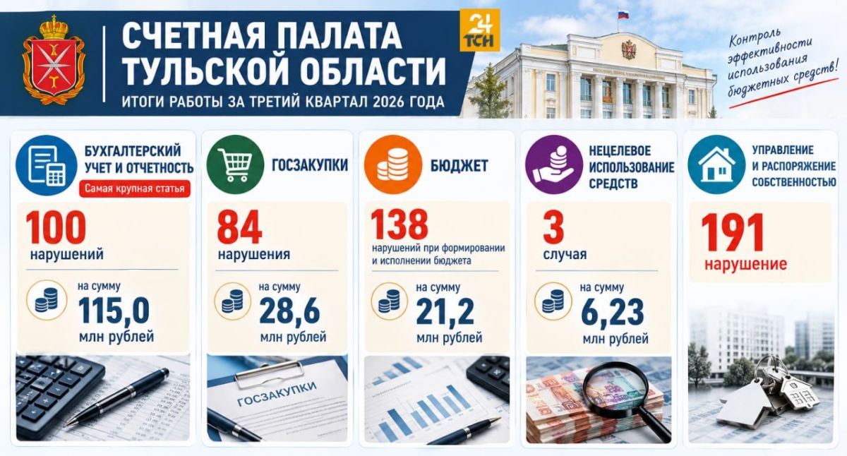 Счетная палата нашла 138 нарушений при исполнении бюджетов в Тульской области