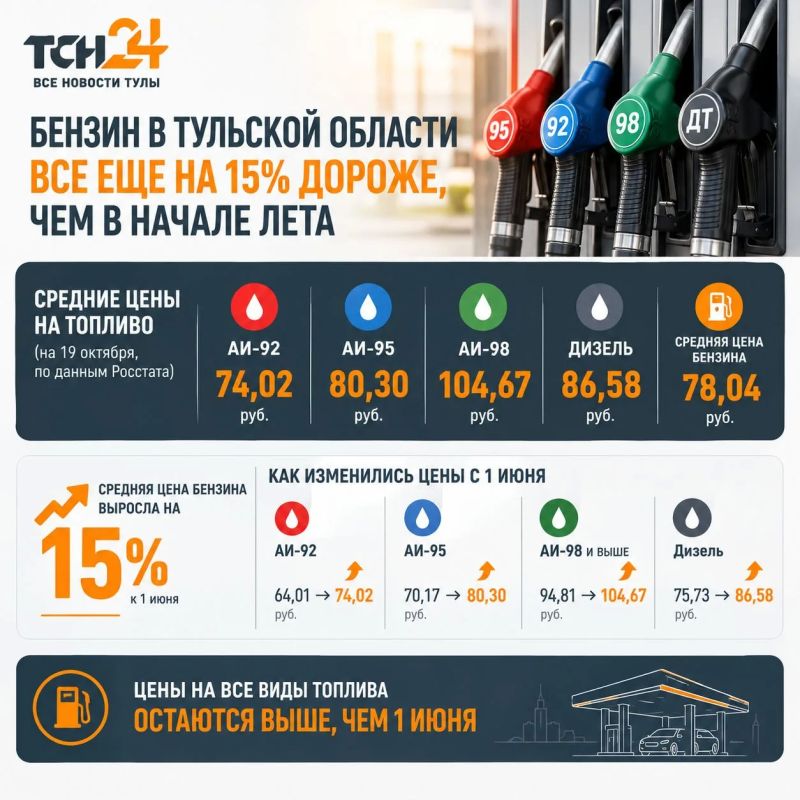 Бензин в Тульской области все еще на 15% дороже, чем в начале лета